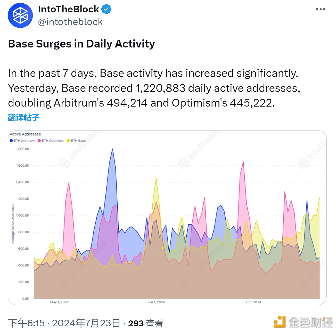 昨日Base链上日活地址数超122万