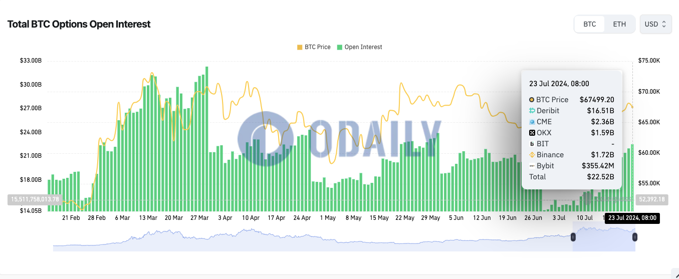 全网BTC期权未平仓头寸为225.2亿美元，ETH期权未平仓头寸为69.5亿美元