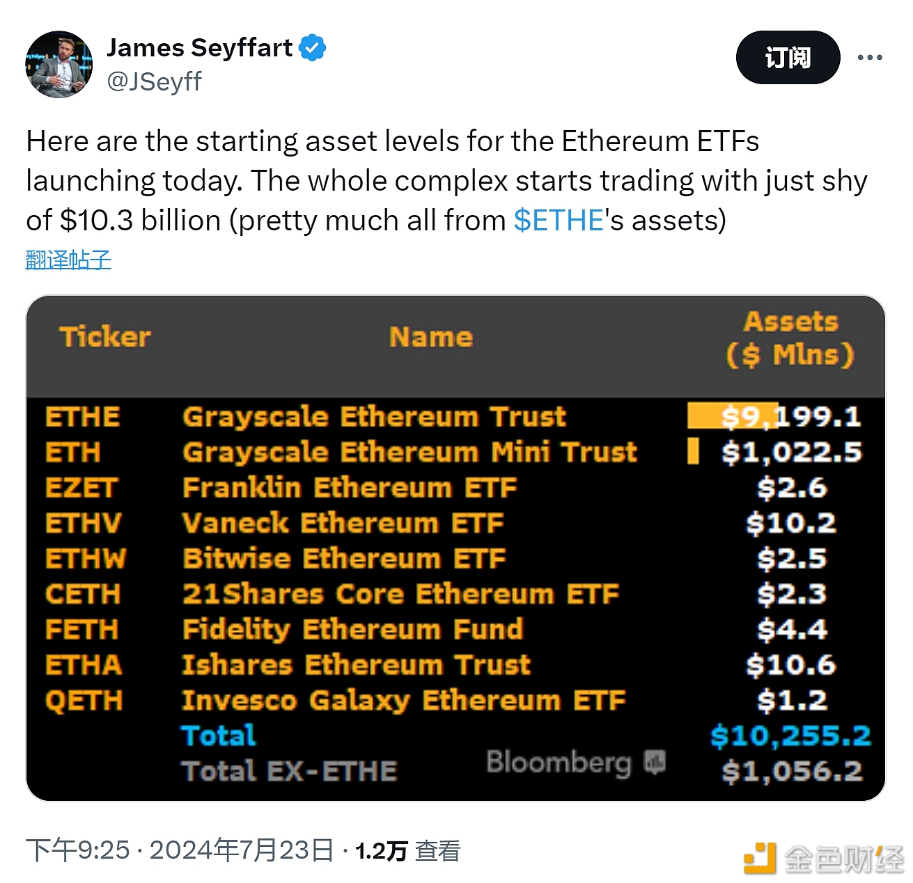 彭博分析师：美国以太坊ETF总起始资产资金额略低于103亿美元