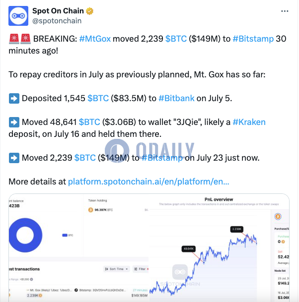 Mt.Gox 7月迄今已共计向CEX转移52425枚BTC