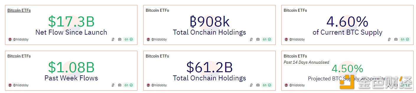 美国现货比特币ETF总持仓量突破90万枚比特币