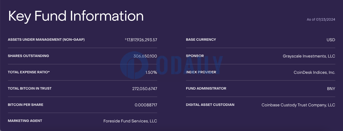 灰度GBTC持仓约为27.2万枚BTC，ETHE持仓约为262.9万枚ETH