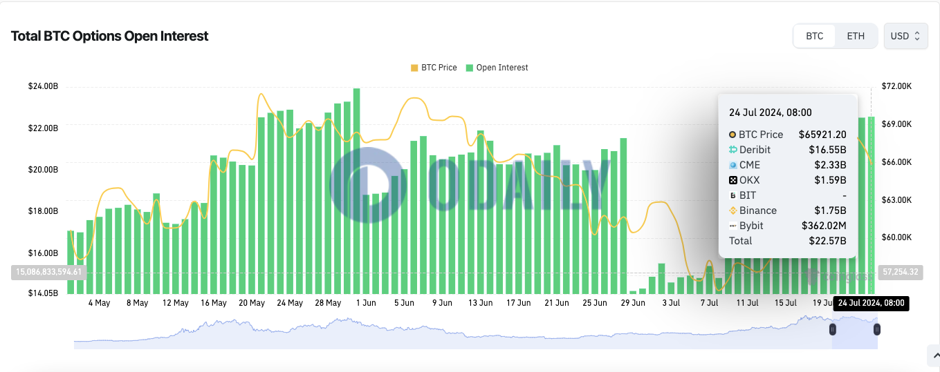 全网BTC期权未平仓头寸为225.7亿美元，ETH期权未平仓头寸近74亿美元