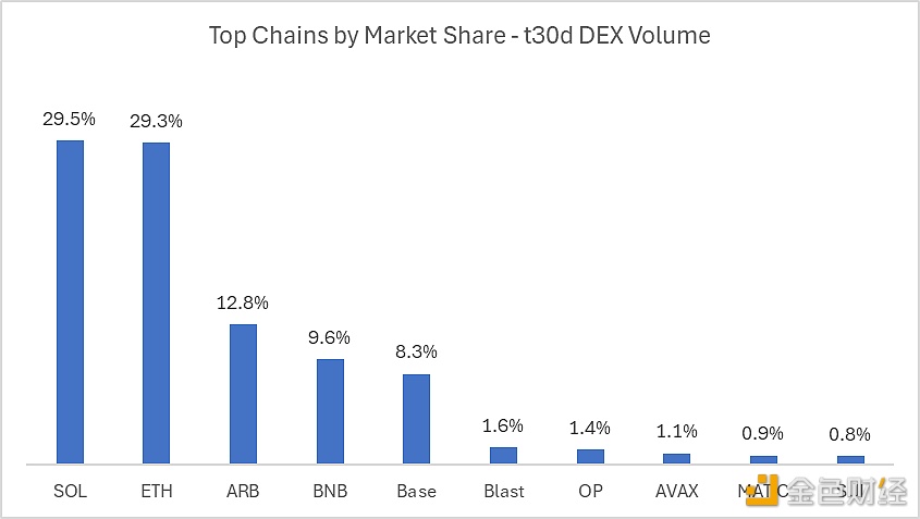 Solana链过去30天的DEX交易量首次超过以太坊