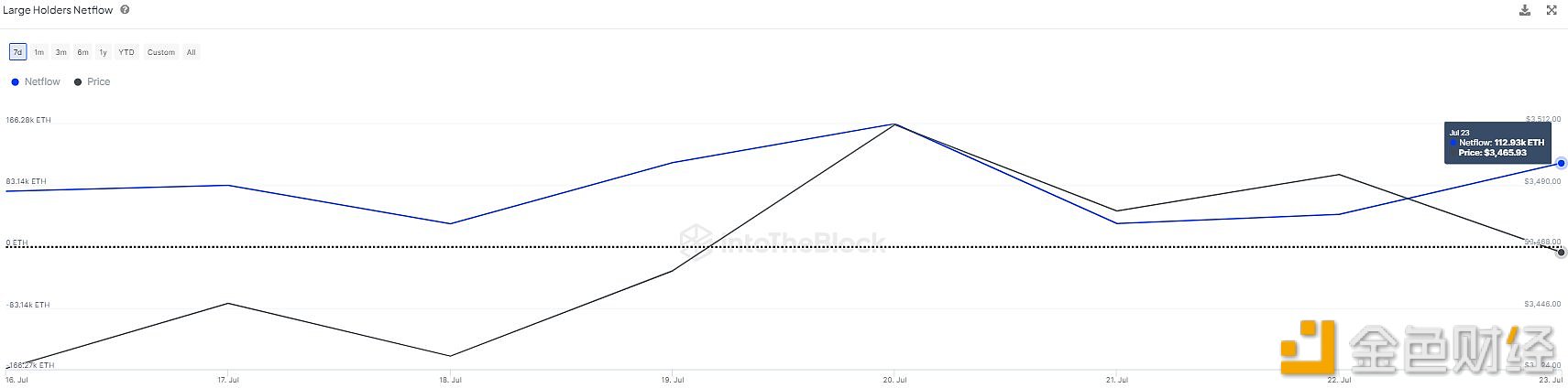 IntoTheBlock：昨日ETH巨鲸积累 11.29 万枚 ETH