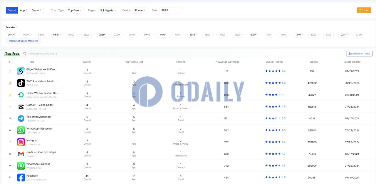 Bitget Wallet超越Tiktok和Telegram，登顶尼日利亚地区苹果App Store总榜单