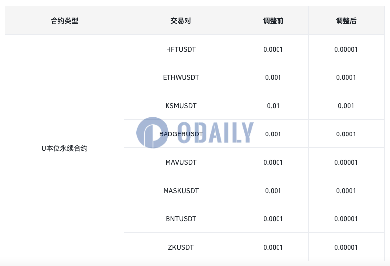 币安将调整HFTUSDT等多个U本位永续合约最小价格精度