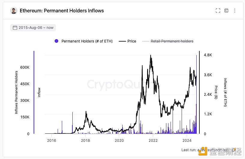 CryptoQuant创始人：昨日以太坊长期持有者地址流入71.4万枚ETH