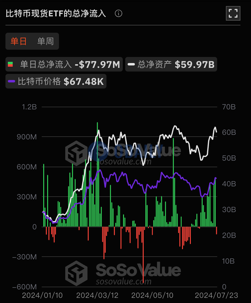 比特币现货ETF昨日总净流出7797.04万美元，过去12日净流入后首次净流出