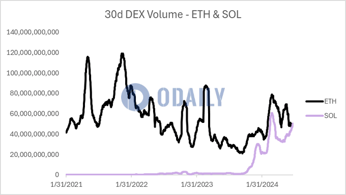 Solana过去30天DEX交易量首次超过以太坊，成最常使用区块链网络