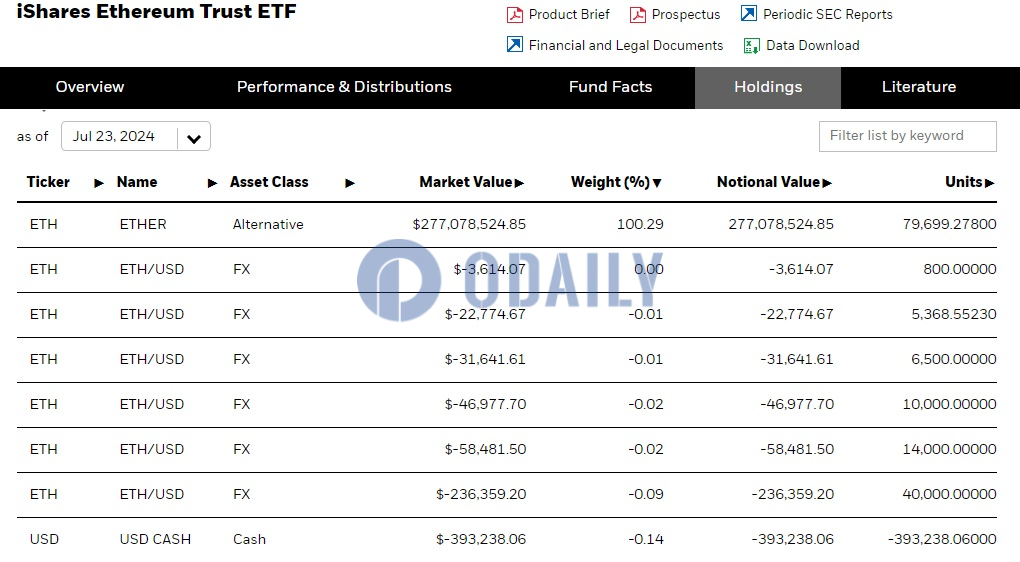 贝莱德以太坊ETF截至7月23日持仓量接近8万枚ETH，市值超2.77亿美元