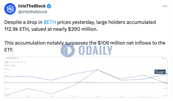 昨日大型持有者增持11.29万枚ETH，约合3.9亿美元