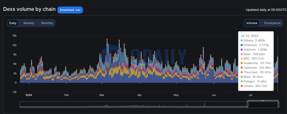 Solana链上DEX昨日交易量为24.85亿美元，连续7日位居第一