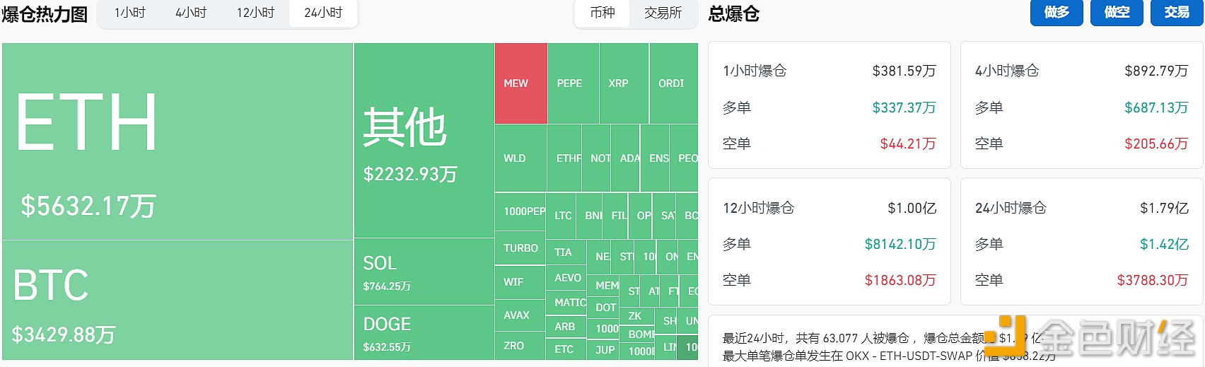 过去24小时全网爆仓1.79亿美元，主爆多单