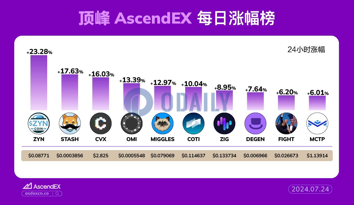 AscendEX每日行情：以太坊生态Meme币ZYN 24H涨幅达23.28%，30日涨幅达292.46%