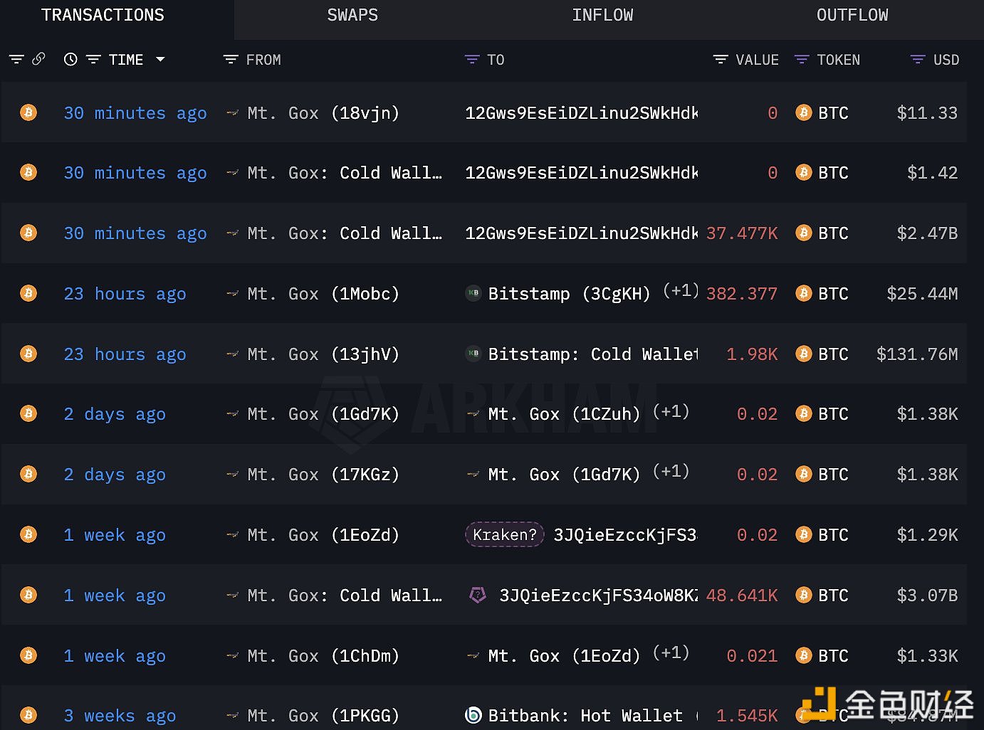 Mt.Gox30分钟前再次转移了37,477枚BTC