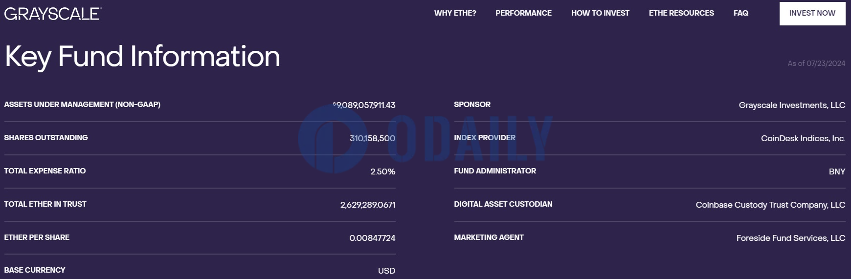 灰度现货以太坊ETF ETHE截至7月23日持仓市值约90.89亿美元