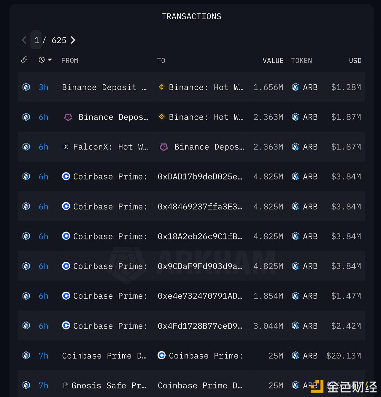 可能属于Arbitrum的钱包7小时前向Coinbase存入2500万枚ARB