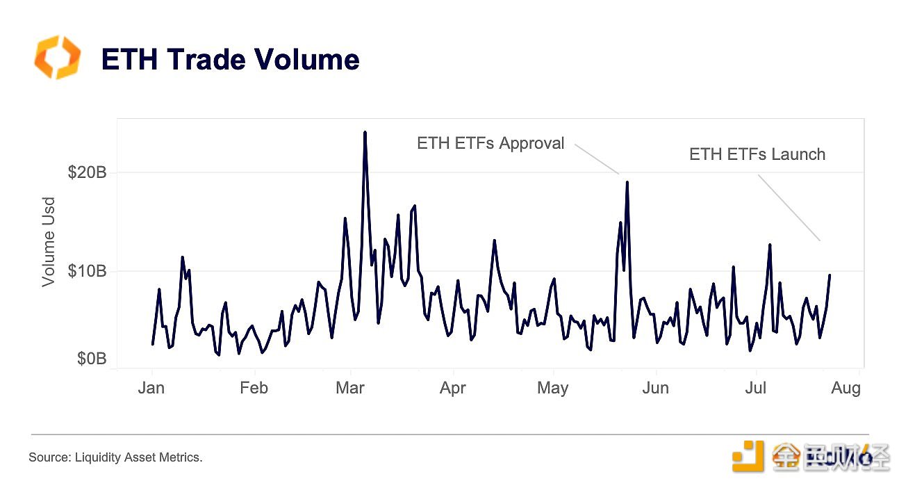 Kaiko：ETH交易量相对于BTC的份额从22%上升到41%