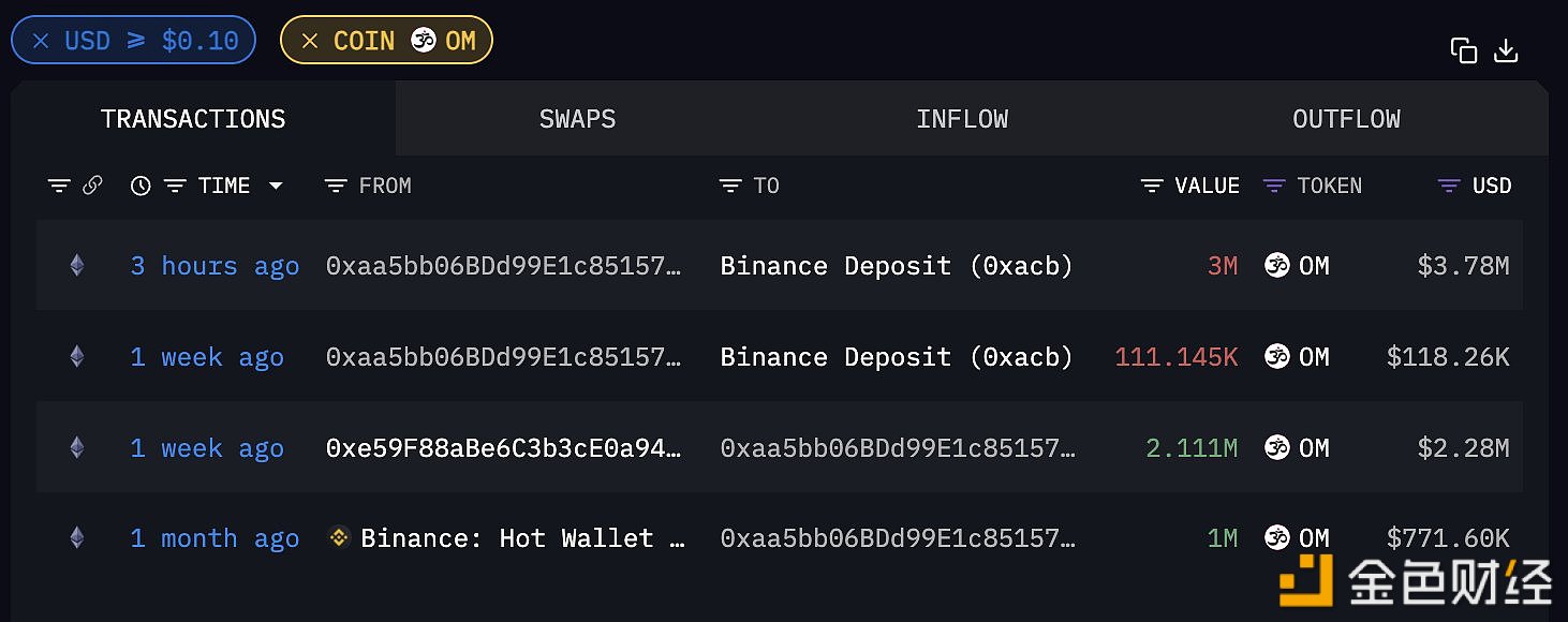 某地址将300万枚OM转入Binance，目前浮盈257万美元