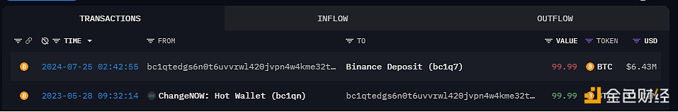 某聪明钱于3小时前向Binance存入100枚BTC