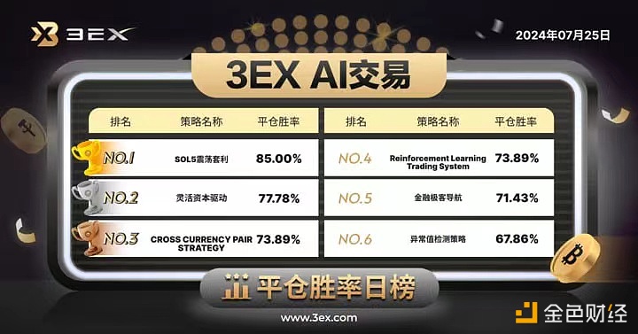 3EX AI交易平台公布今日“AI交易”平仓胜率排行