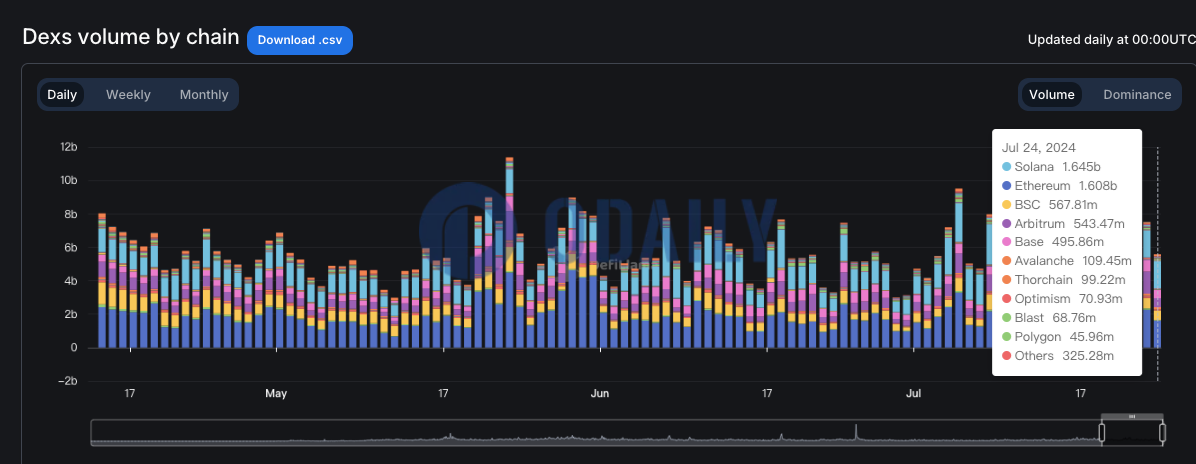 Solana链上DEX昨日交易量为16.45亿美元，排名第一