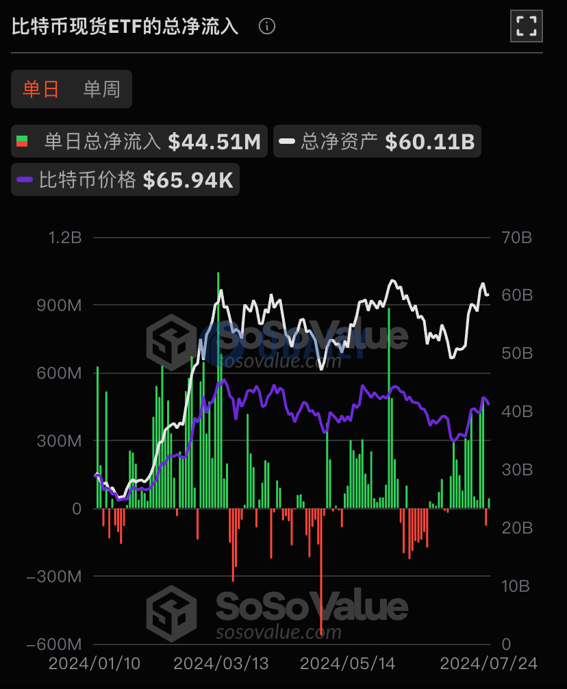 比特币现货ETF总资产净值为601.09亿美元，ETF净资产比率达4.61%