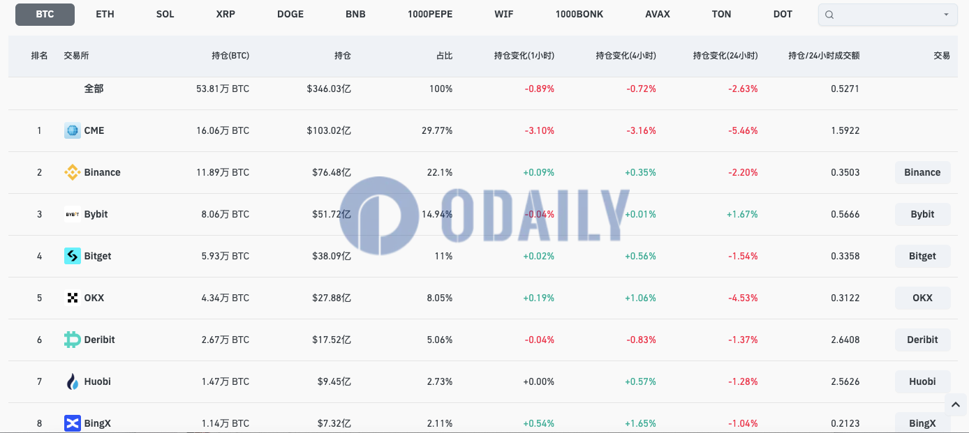 CME比特币合约未平仓头寸降至约103亿美元，24H跌幅5.46%