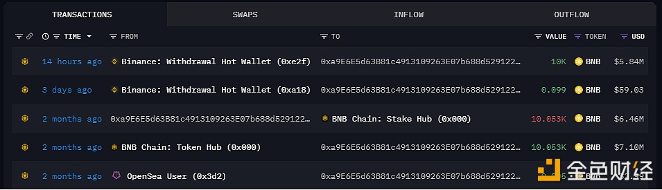 某鲸鱼于14小时前从Binance提取1万枚BNB，约合584万美元