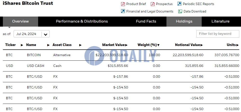 贝莱德IBIT截至7月24日持仓逾33.7万枚比特币，较前一日增加近1000枚