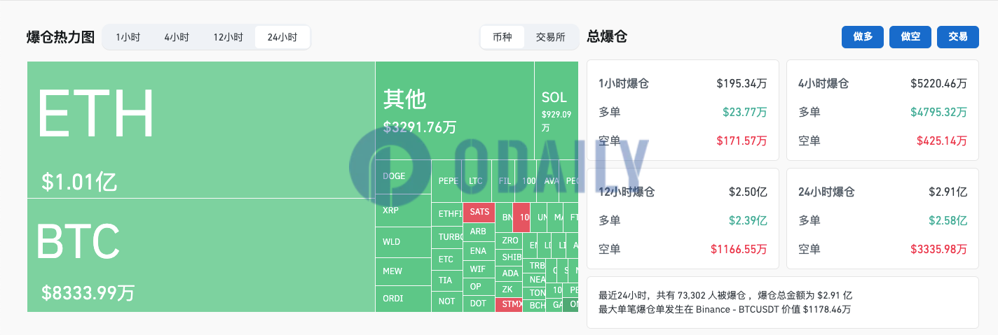 过去24小时全网爆仓2.91亿美元主爆多单，加密货币总市值降至2.427万亿美元