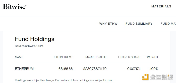 Bitwise ETHW截至7月24日持仓较前一交易日增长约8,752枚ETH