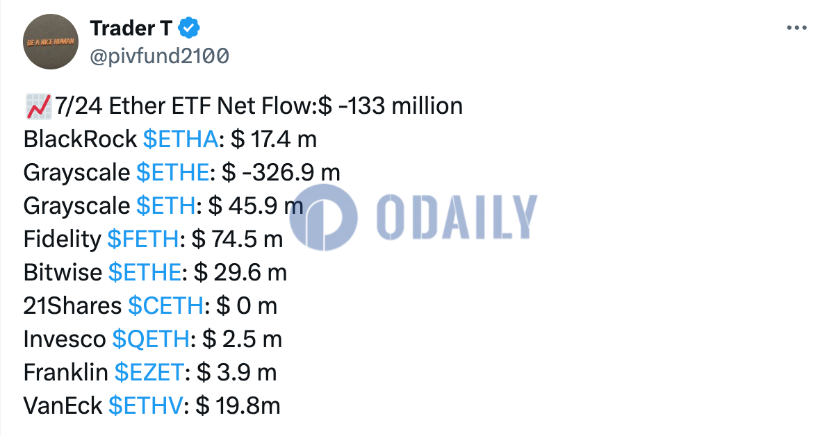 昨日美国现货以太坊ETF合计净流出1.33亿美元