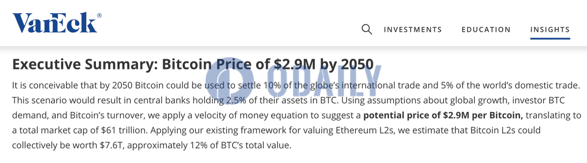 VanEck预测比特币到2050年可达到290万美元