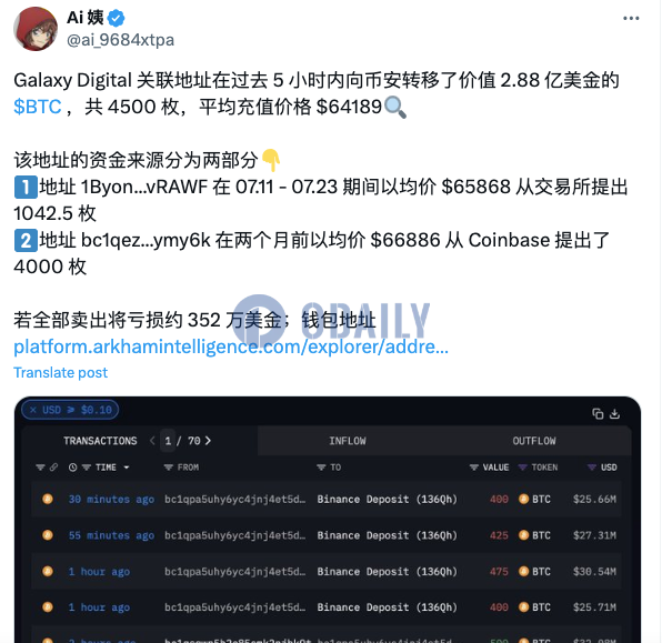 Galaxy Digital关联地址过去5小时内向币安转移2.88亿美元BTC，若卖出将亏损约352万