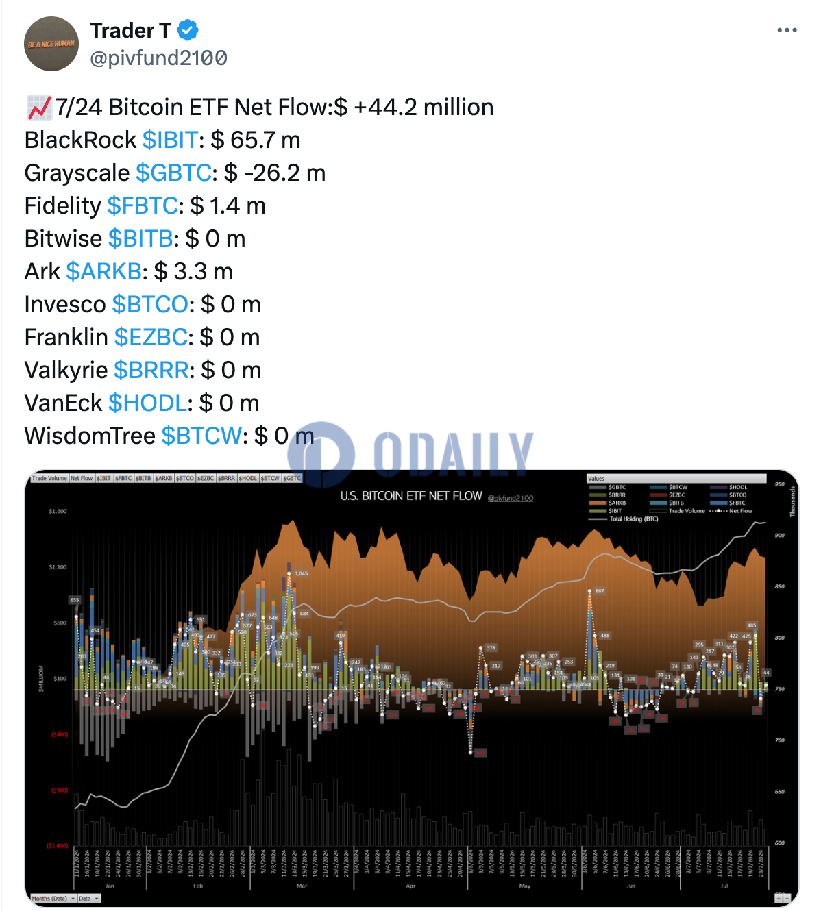 昨日美国现货比特币ETF合计净流入4420万美元