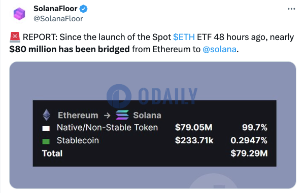 以太坊现货ETF推出以来已有近8000万美元资金从以太坊桥接至Solana