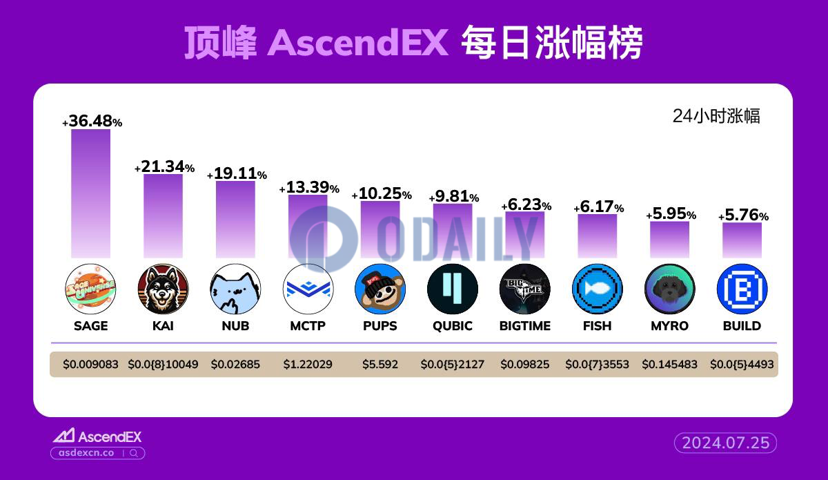 AscendEX每日行情：Solana生态Memecoin SAGE 24小时涨幅达36.48%