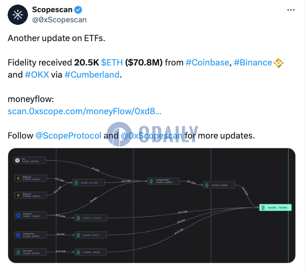 富达通过Cumberland从CEX收到20500枚ETH，约合7080万美元