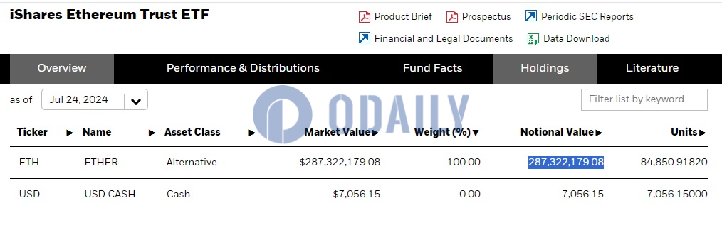 贝莱德以太坊ETF截至7月24日持仓近8.5万枚ETH，较前一日增加5000余枚