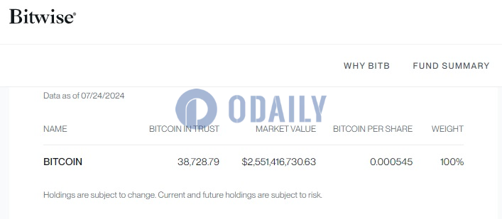 Bitwise BITB截至7月24日持仓降至约3.87万枚BTC