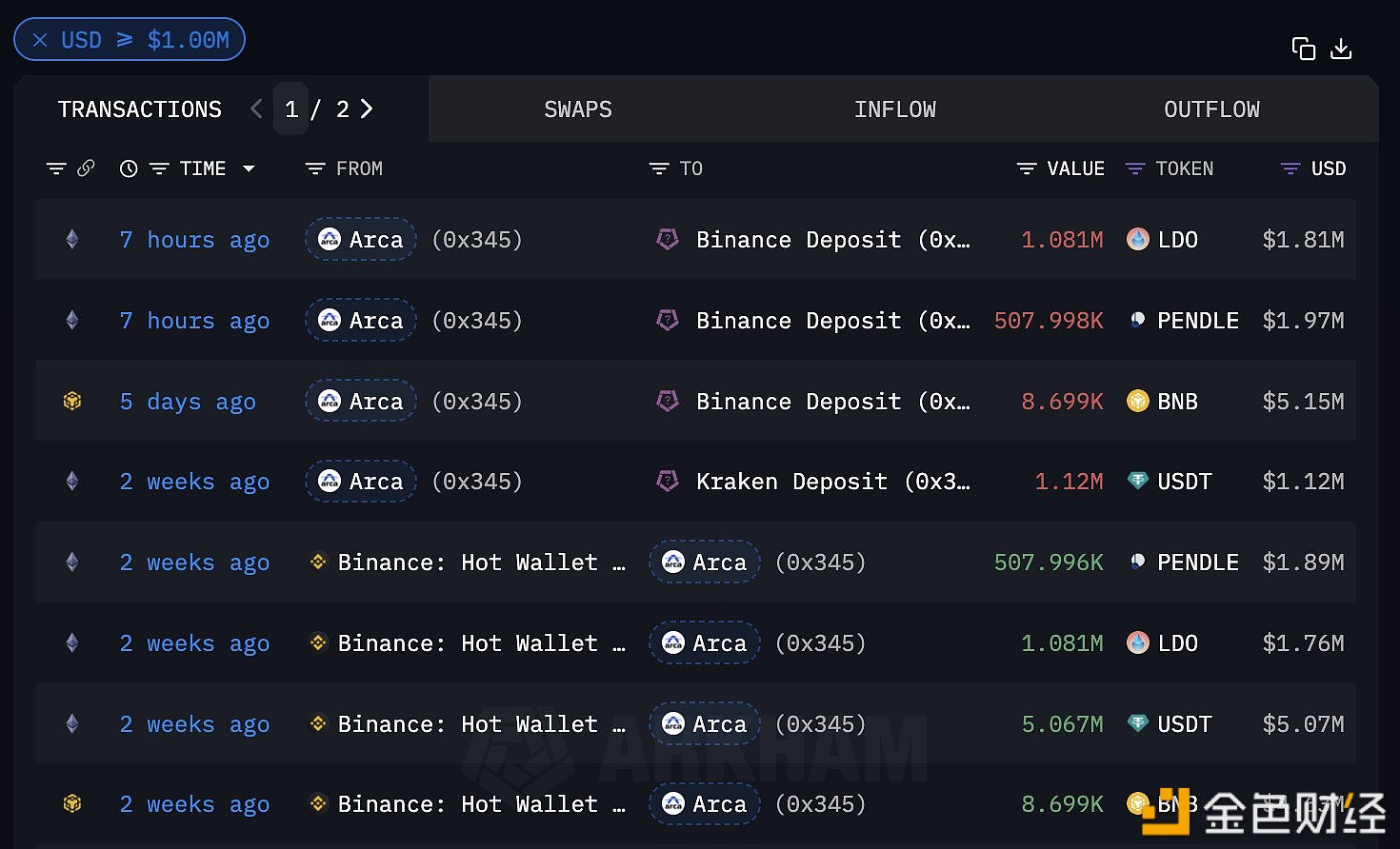 投资机构Arca疑似清仓两周前买入的PENDLE/LDO/BNB ，目前浮盈63.6万美元