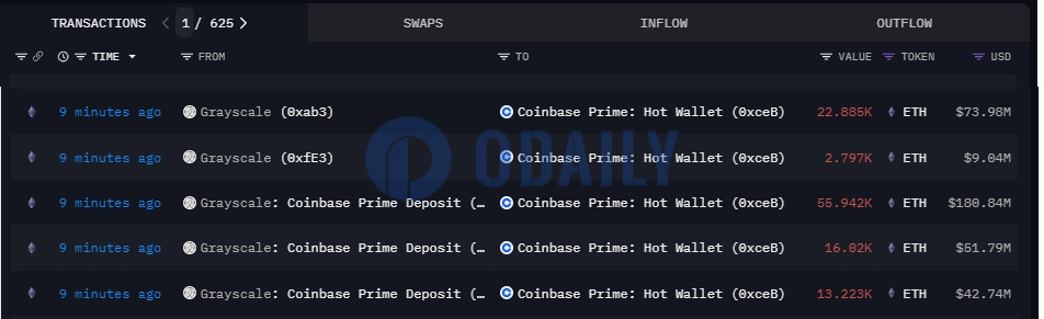 灰度向Coinbase Prime地址转移96,459枚ETH