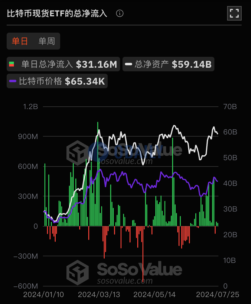 比特币现货ETF昨日总净流入3115.71万美元，ETF净资产比率达4.59%