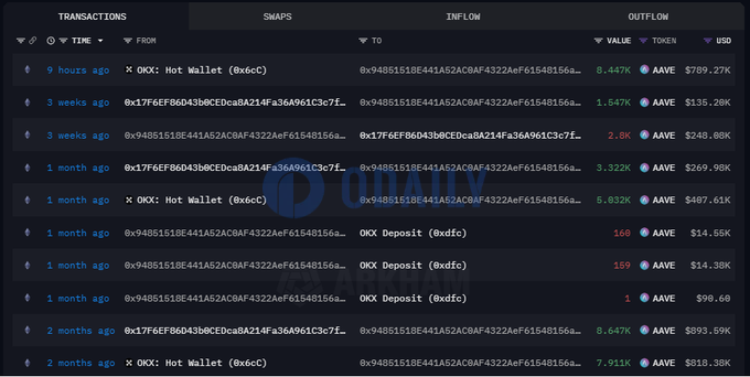 某巨鲸9小时前从OKX提取超8400枚AAVE