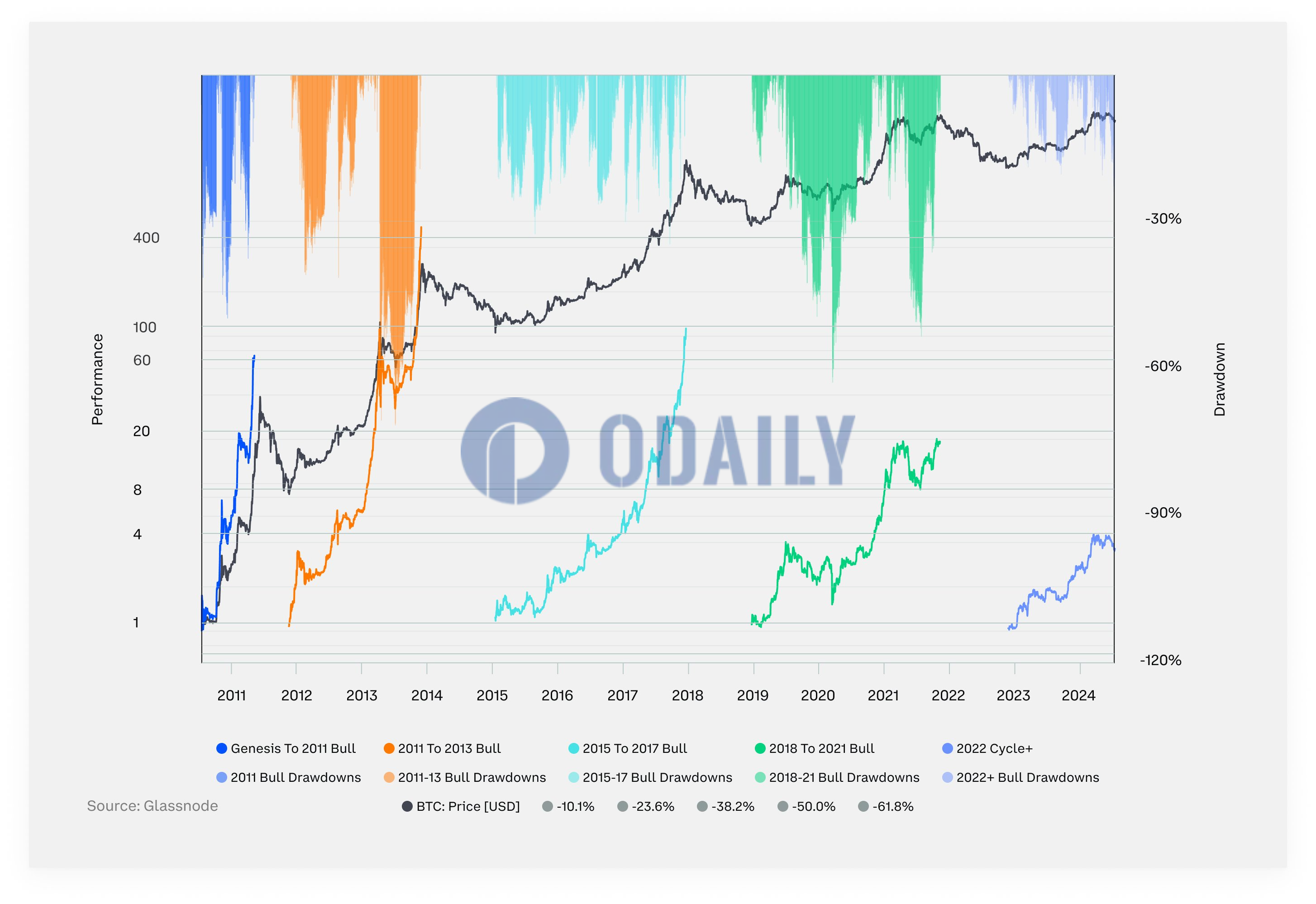 Glassnode：当前比特币周期已经历两次20%-30%之间的回撤