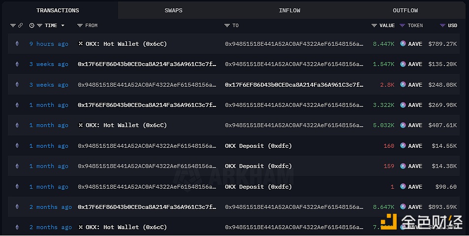 某鲸鱼于9小时前从OKX提取8,447枚AAVE