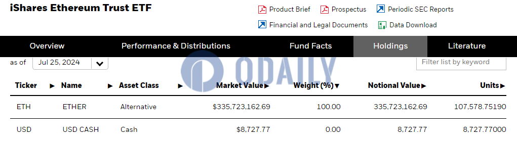 贝莱德ETHA截至7月25日持仓突破10万枚ETH，较前一日增持超2.27万枚