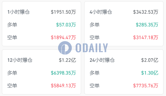 过去4小时全网爆仓超3400万美元，主爆空单